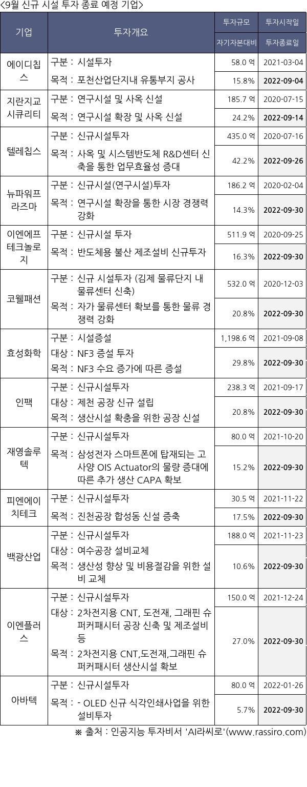 에이디칩스, 지란지교시큐리티, 텔레칩스, 뉴파워프라즈마, 이엔에프테크놀로지, 코웰패션, 효성화학, 인팩, 재영솔루텍, 피엔에이치테크, 백광산업, 이엔플러스, 아바텍