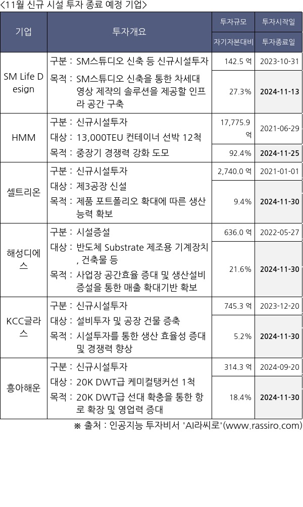 SM Life Design, HMM, 셀트리온, 해성디에스, KCC글라스, 흥아해운