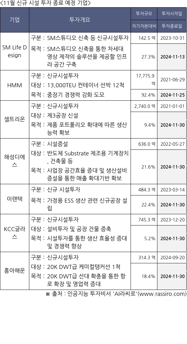 SM Life Design, HMM, 셀트리온, 해성디에스, 이랜텍, KCC글라스, 흥아해운