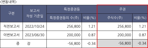 비스토스