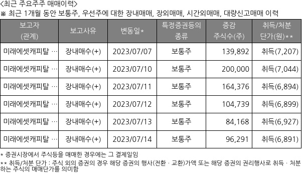 미래에셋증권