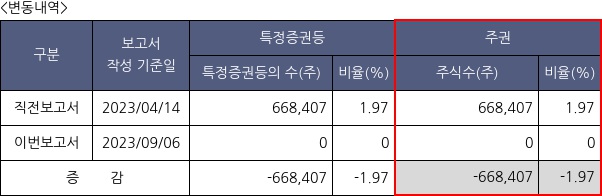 현대그린푸드