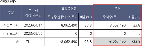 현대그린푸드