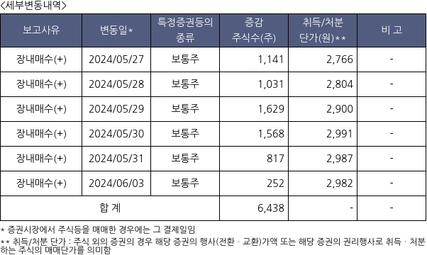 비보존 제약