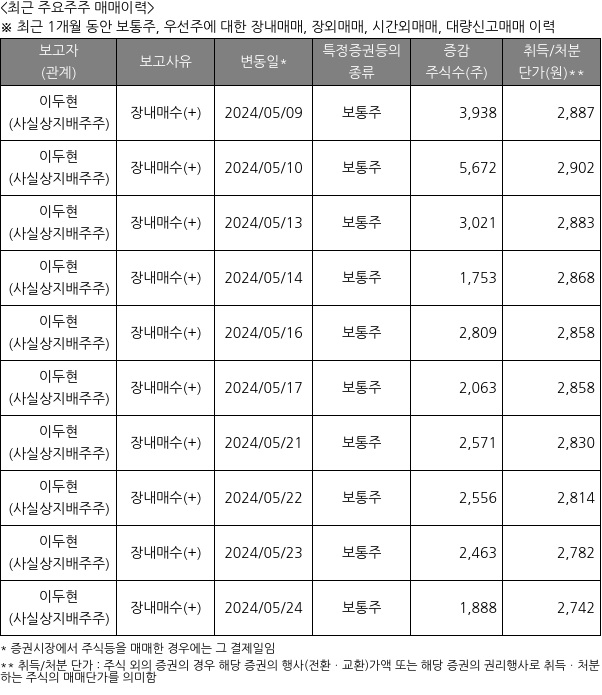 비보존 제약