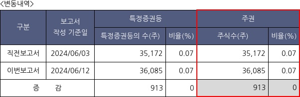 비보존 제약