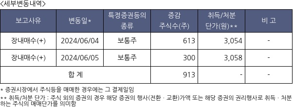 비보존 제약