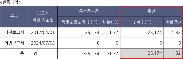 경동인베스트