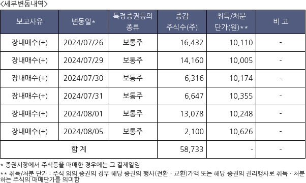 사조오양