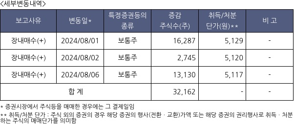 디와이