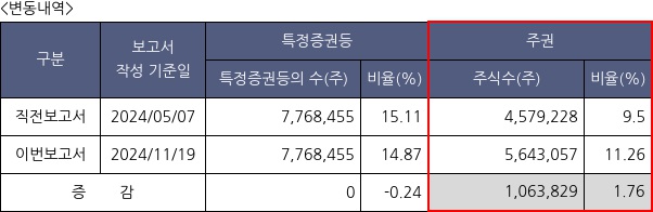 비보존 제약