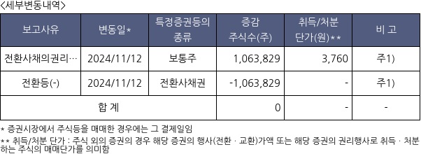 비보존 제약