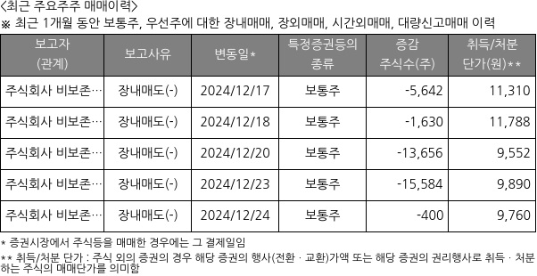 비보존 제약