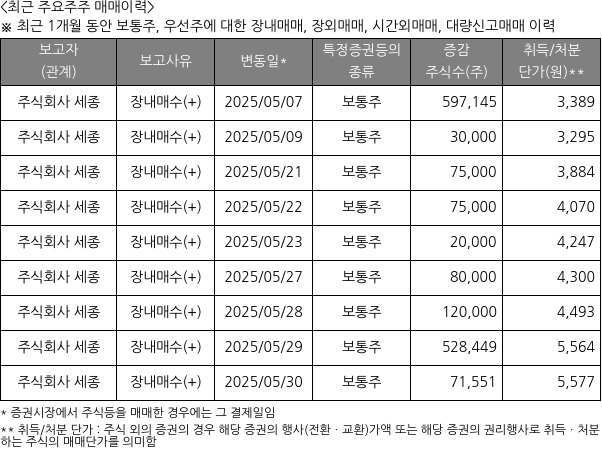 세종텔레콤