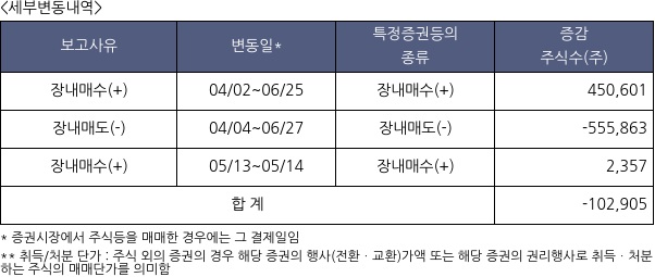 대상