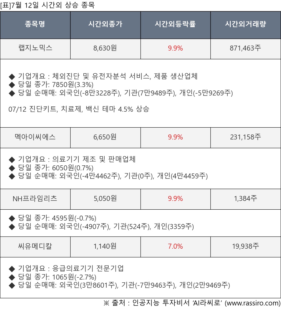 표]7월 12일 시간외 상승 종목 및 최근 동향 - 뉴스핌