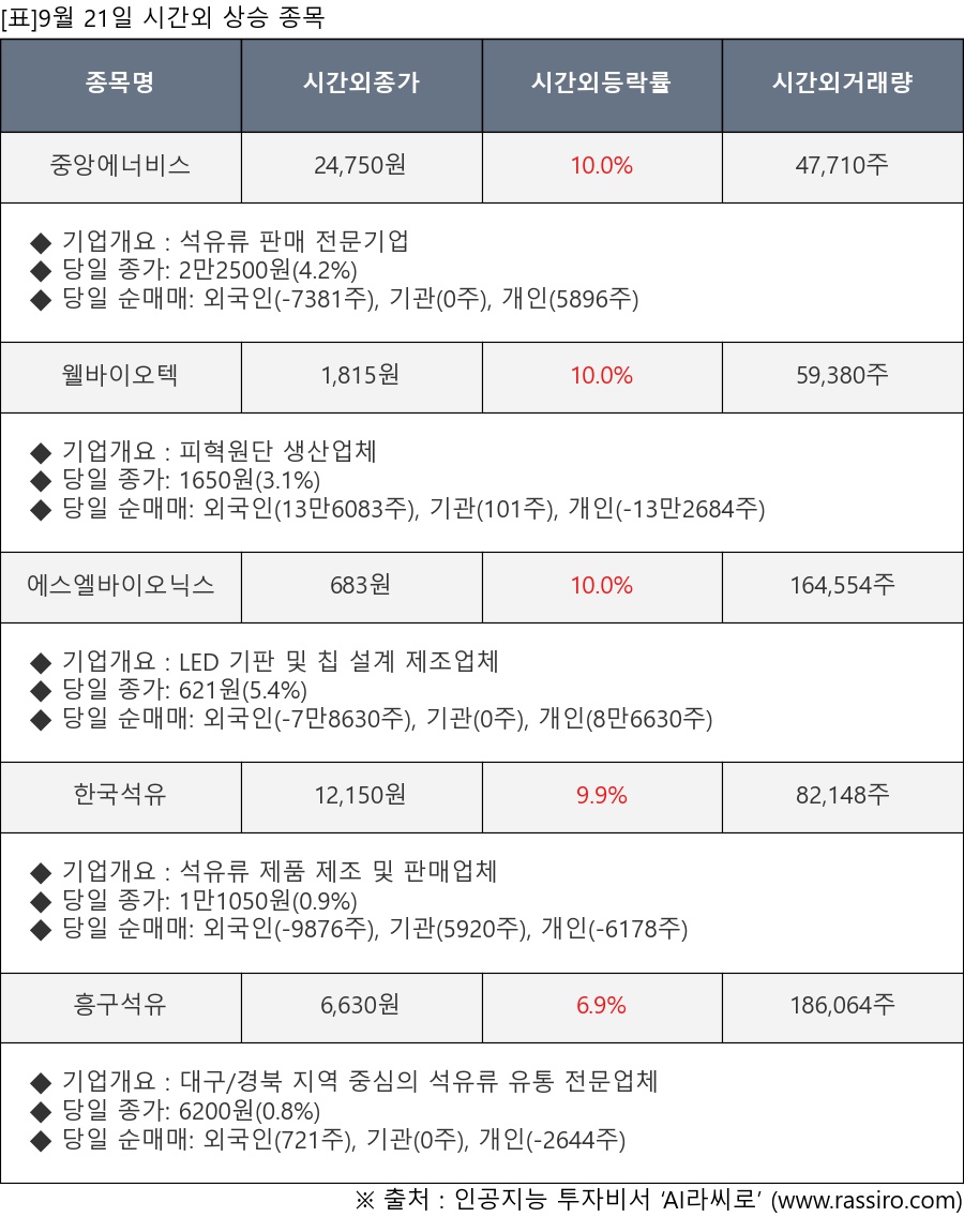 표]9월 21일 시간외 상승 종목 및 최근 동향 - 뉴스핌