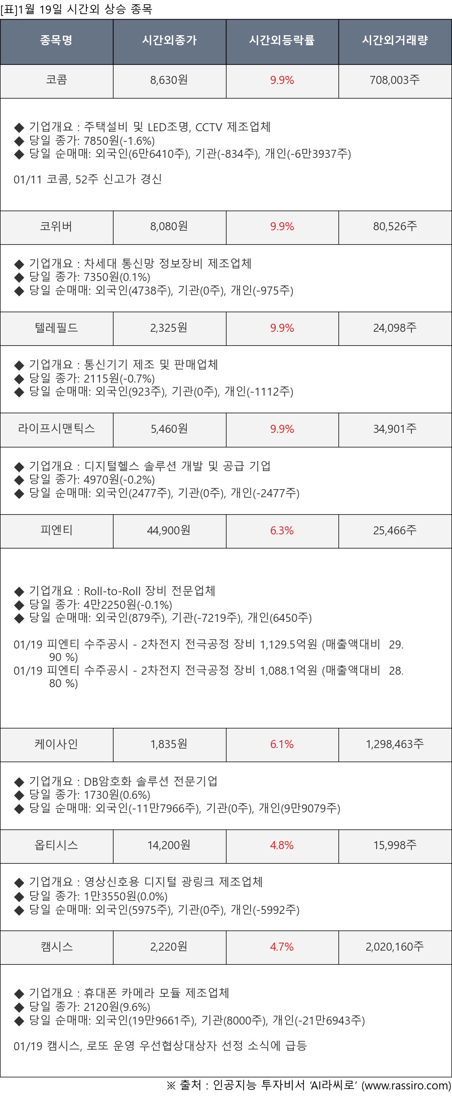 표]1월 19일 시간외 상승 종목 및 최근 동향 - 뉴스핌