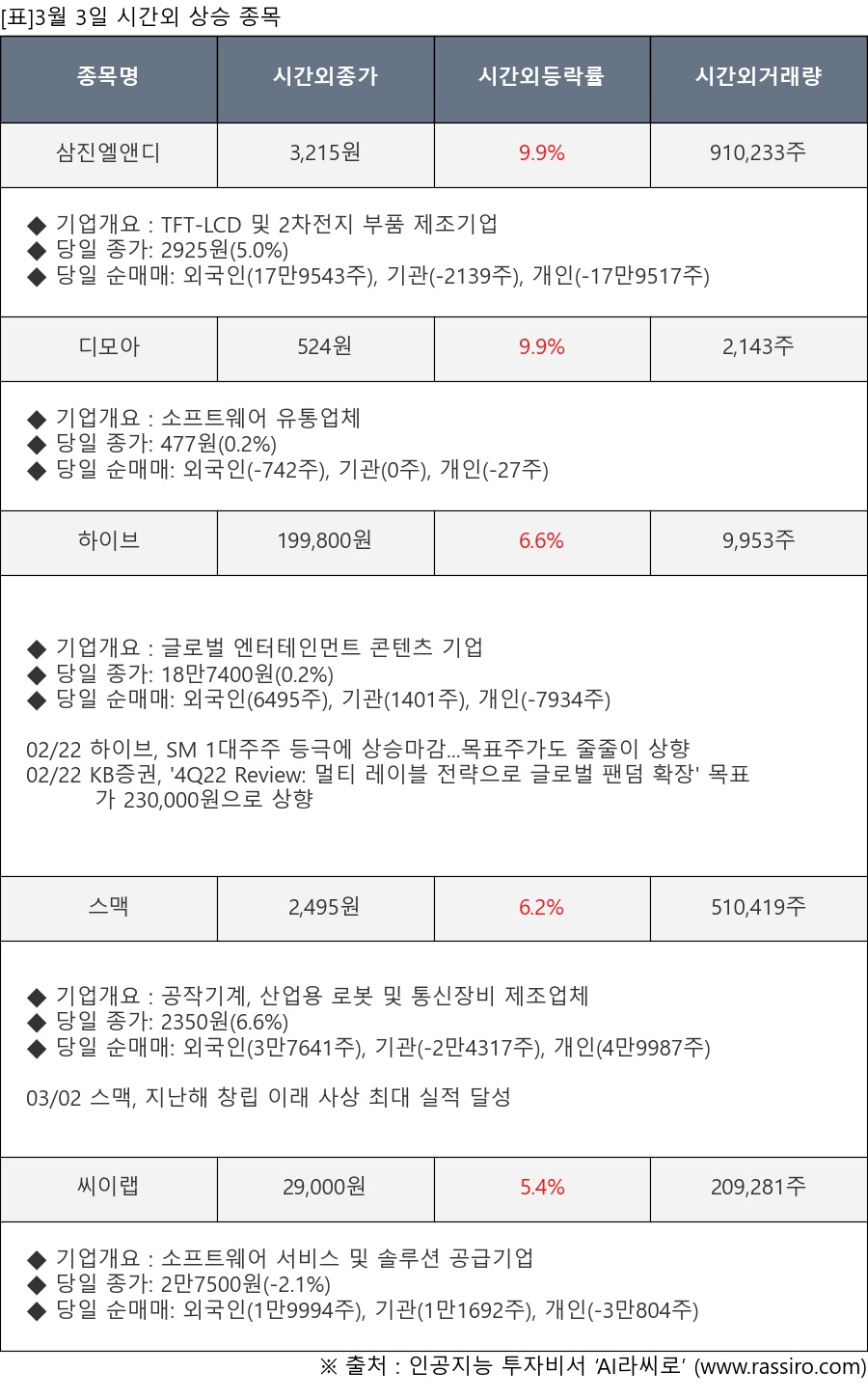 표]3월 3일 시간외 상승 종목 및 최근 동향 - 뉴스핌