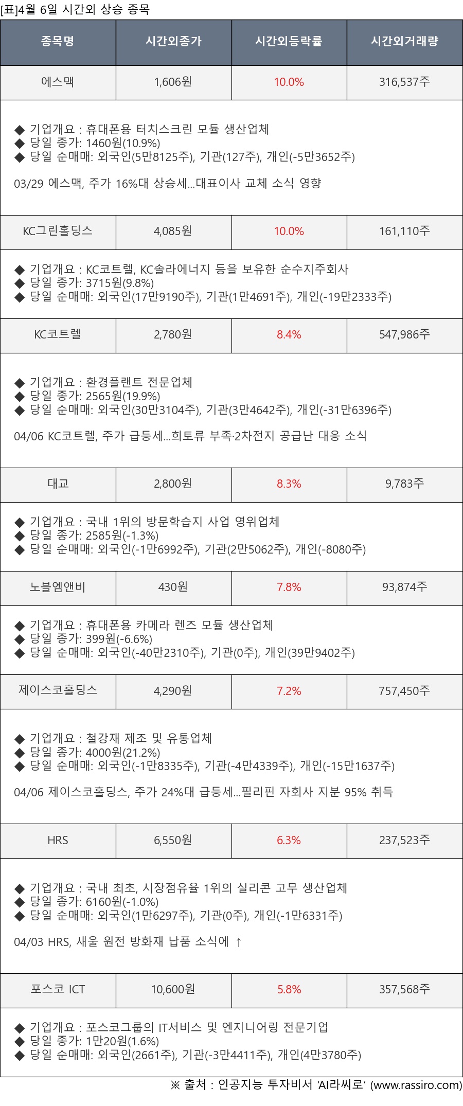 표]4월 6일 시간외 상승 종목 및 최근 동향 - 뉴스핌