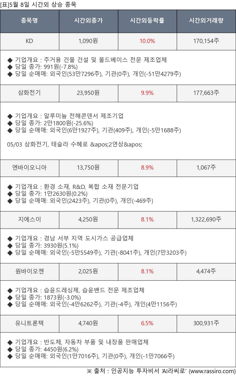 표]5월 8일 시간외 상승 종목 및 최근 동향 - 뉴스핌