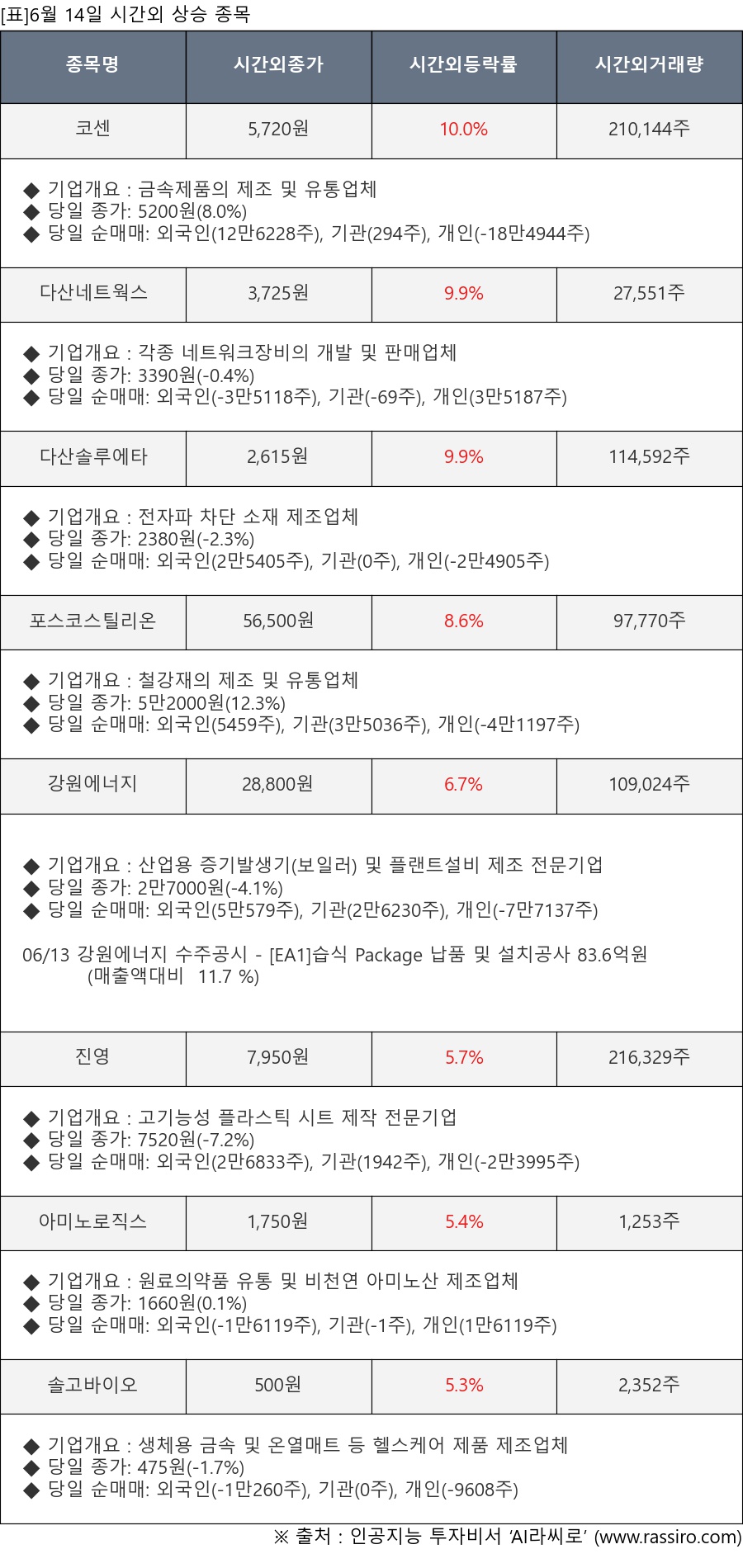 씽크풀 : [표]6월 14일 시간외 상승 종목 및 최근 동향
