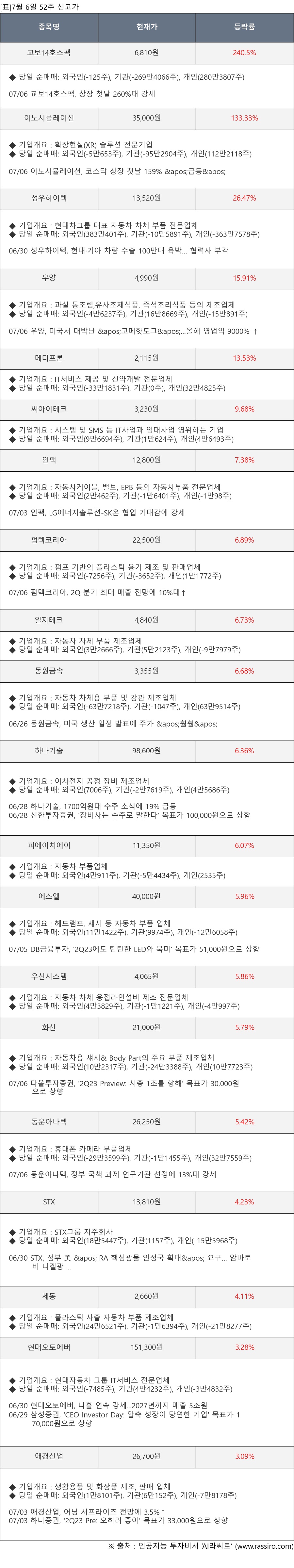 표]7월 6일 52주 신고가 종목 및 최근 동향 - 뉴스핌
