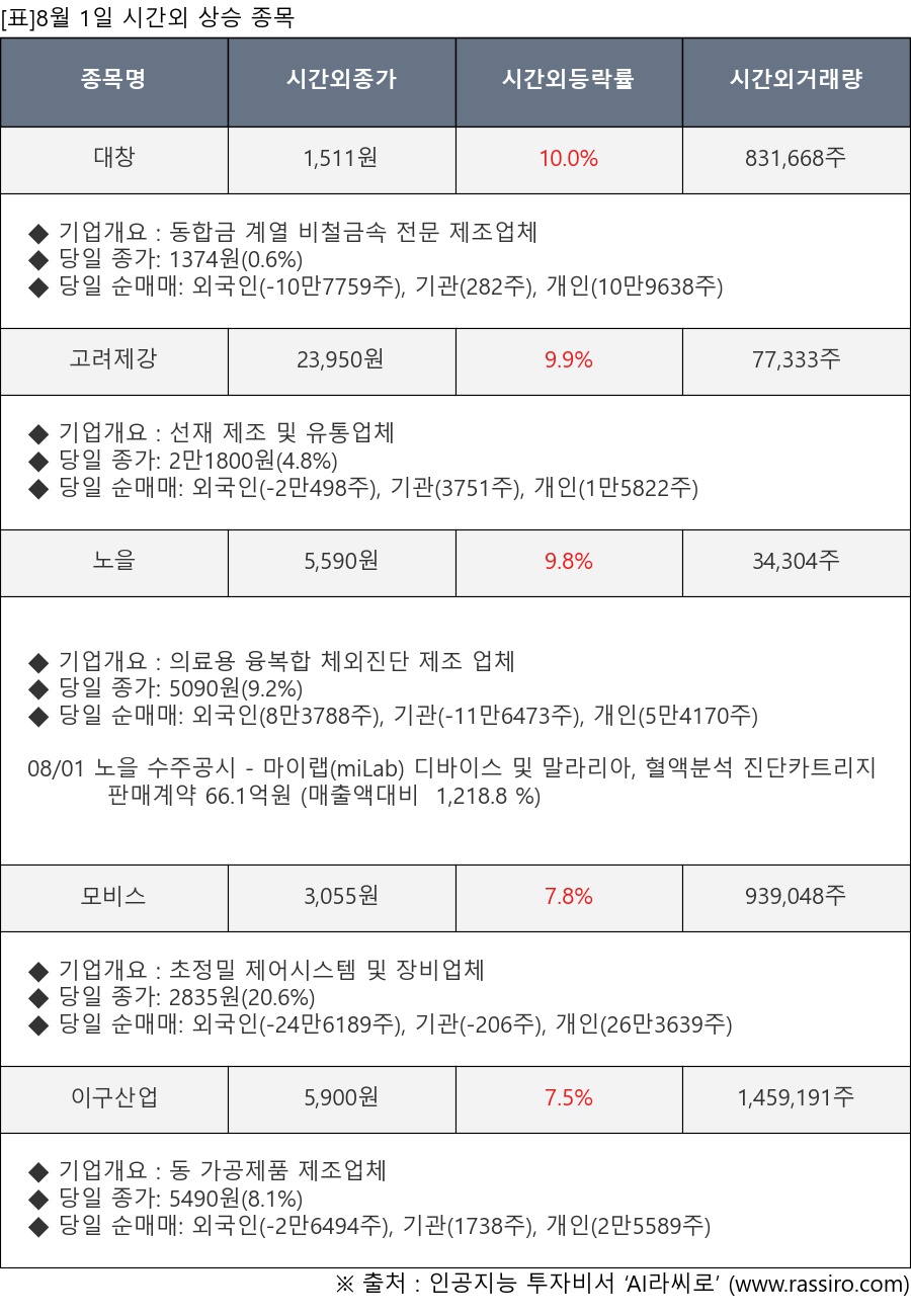 씽크풀 : [표]8월 1일 시간외 상승 종목 및 최근 동향
