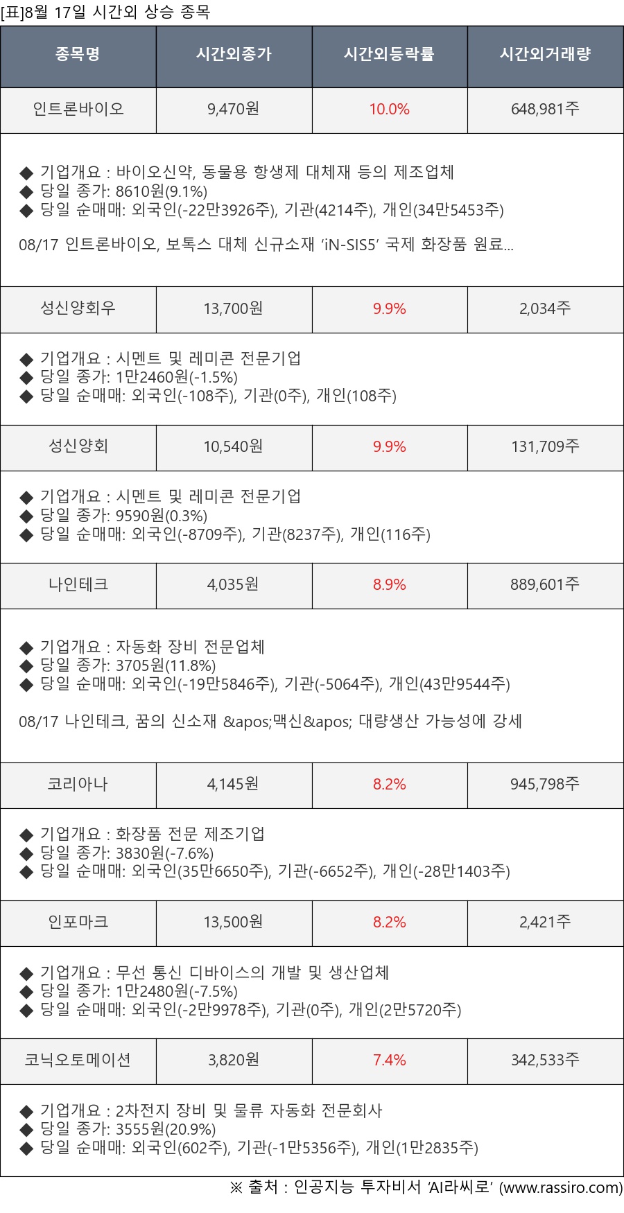 씽크풀 : [표]8월 17일 시간외 상승 종목 및 최근 동향