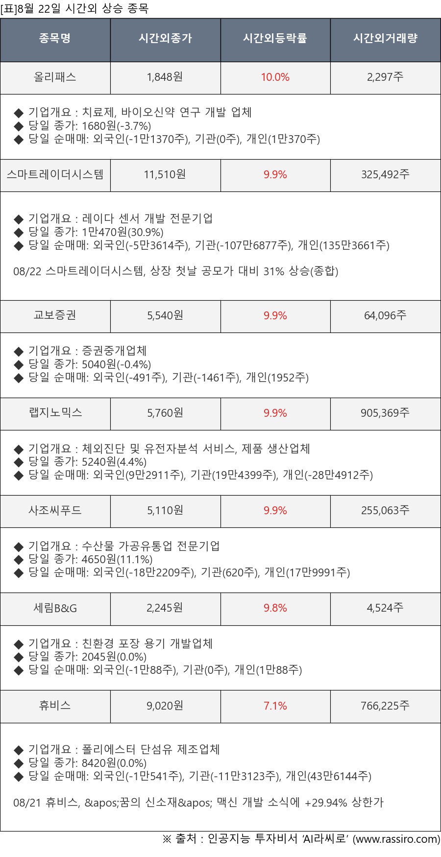씽크풀 : [표]8월 22일 시간외 상승 종목 및 최근 동향