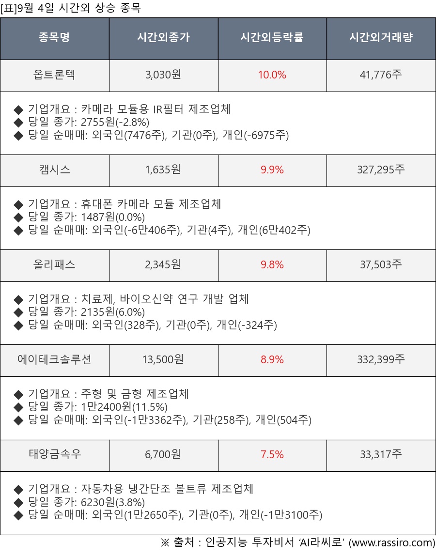 씽크풀 : [표]9월 4일 시간외 상승 종목 및 최근 동향