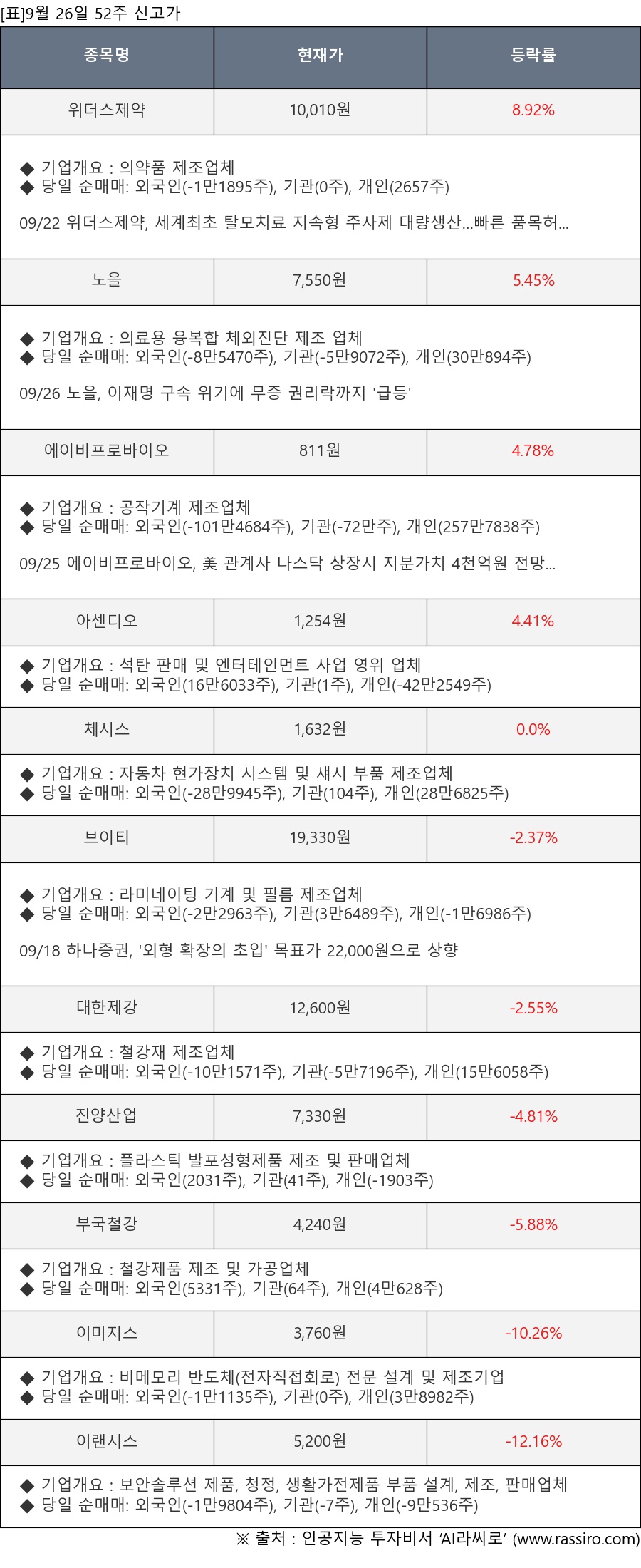 에이 비프 로 바이오 (88) 사진