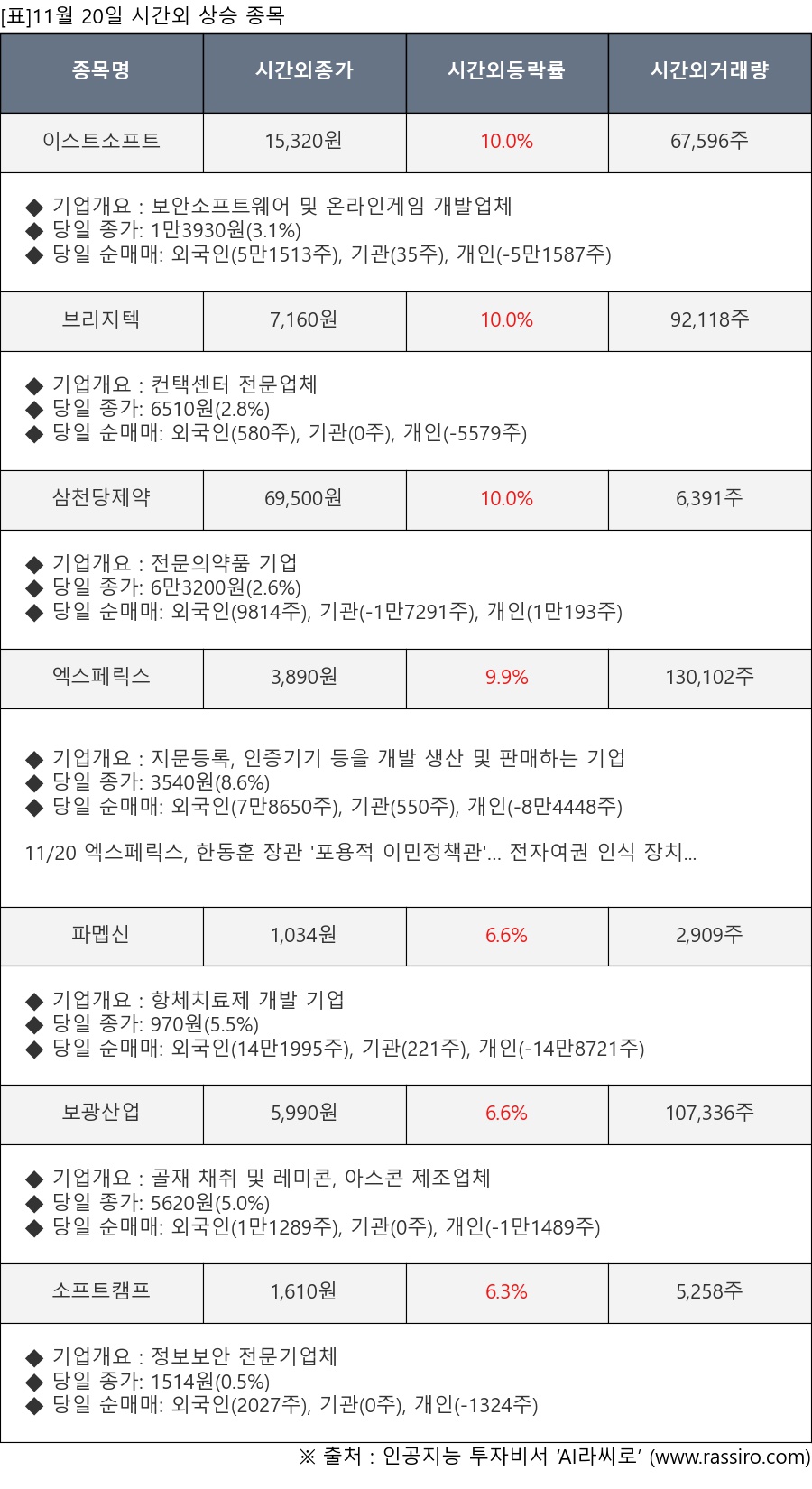 씽크풀 : [표]11월 20일 시간외 상승 종목 및 최근 동향