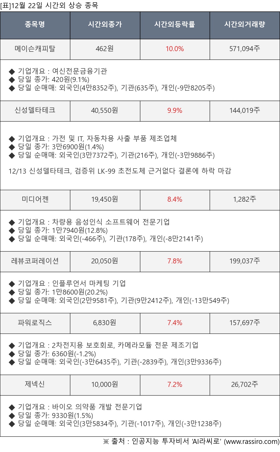표]12월 22일 시간외 상승 종목 및 최근 동향 - 뉴스핌