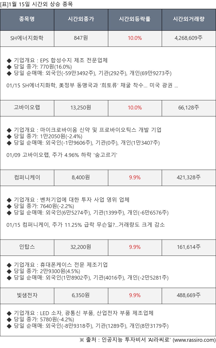 표]1월 15일 시간외 상승 종목 및 최근 동향 - 뉴스핌
