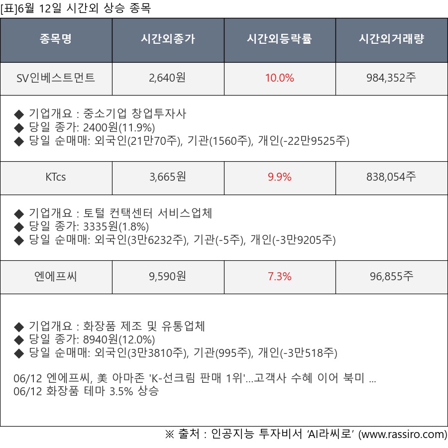 표]6월 12일 시간외 상승 종목 및 최근 동향 - 뉴스핌