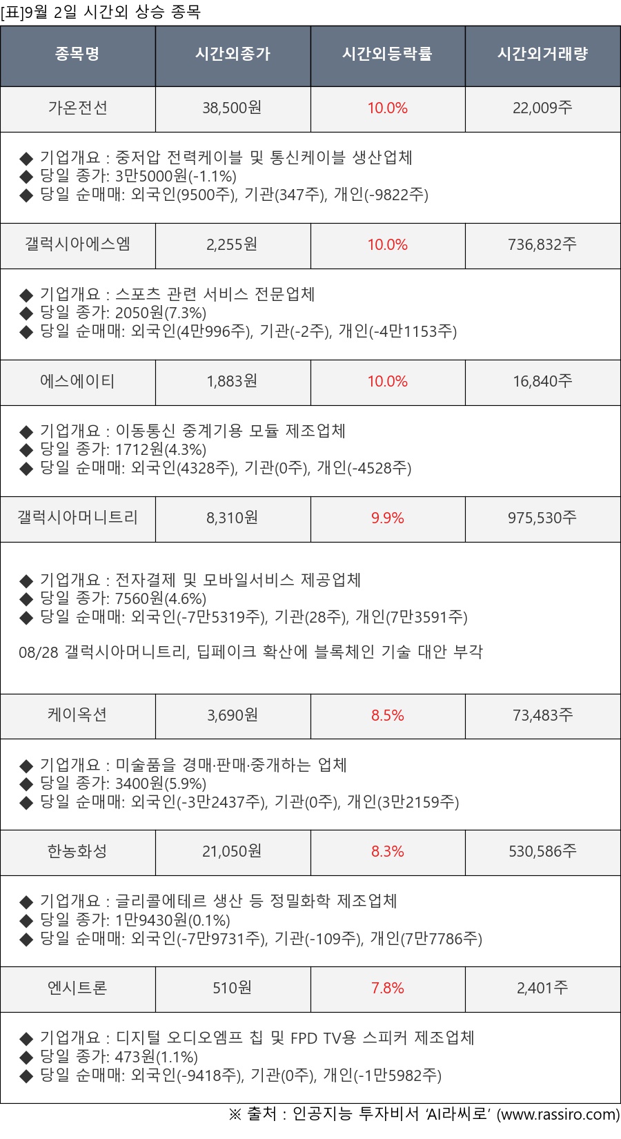 가온전선, 갤럭시아에스엠, 에스에이티, 갤럭시아머니트리, 케이옥션, 한농화성, 엔시트론