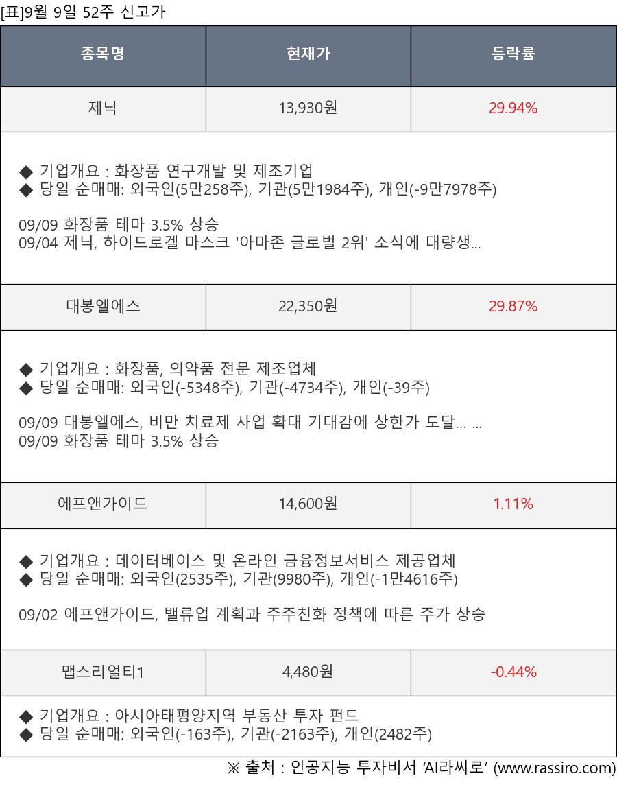 표]9월 9일 52주 신고가 종목 및 최근 동향 - 뉴스핌