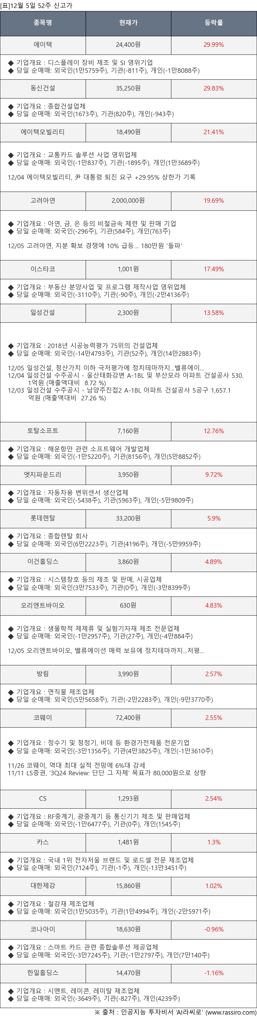 씽크풀 : [표]12월 5일 52주 신고가 종목 및 최근 동향