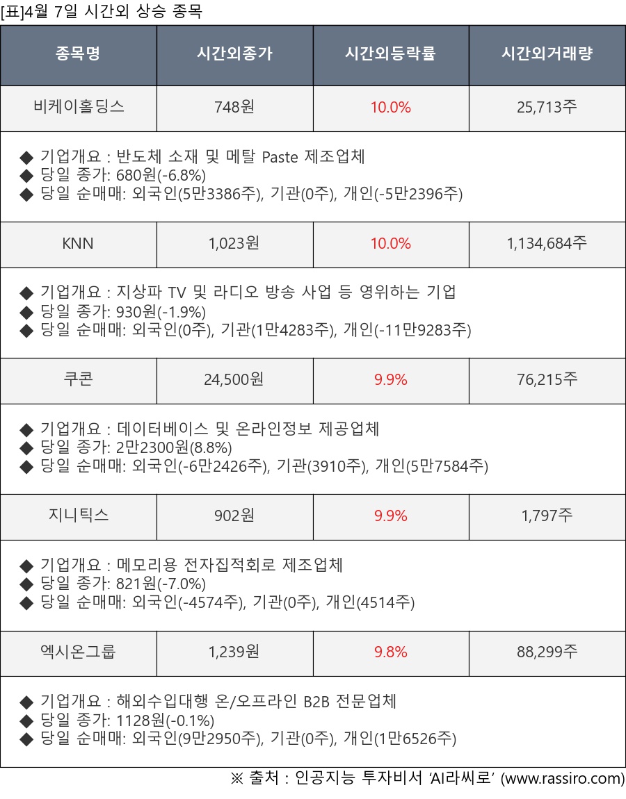 비케이홀딩스, KNN, 쿠콘, 지니틱스, 엑시온그룹