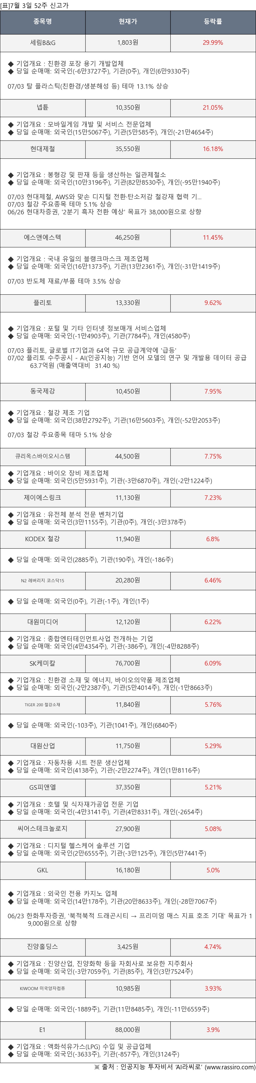 세림B&G, 넵튠, 현대제철, 에스앤에스텍, 플리토, 동국제강, 큐리옥스바이오시스템, 제이에스링크, KODEX 철강, N2 레버리지 코스닥15, 대원미디어, SK케미칼, TIGER 200 철강소재, 대원산업, GS피앤엘, 씨어스테크놀로지, GKL, 진양홀딩스, KIWOOM 미국양자컴퓨, E1