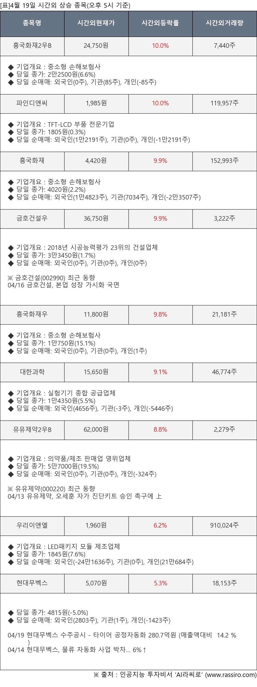 흥국화재2우B, 파인디앤씨, 흥국화재, 금호건설우, 흥국화재우, 대한과학, 유유제약2우B, 우리이앤엘, 현대무벡스