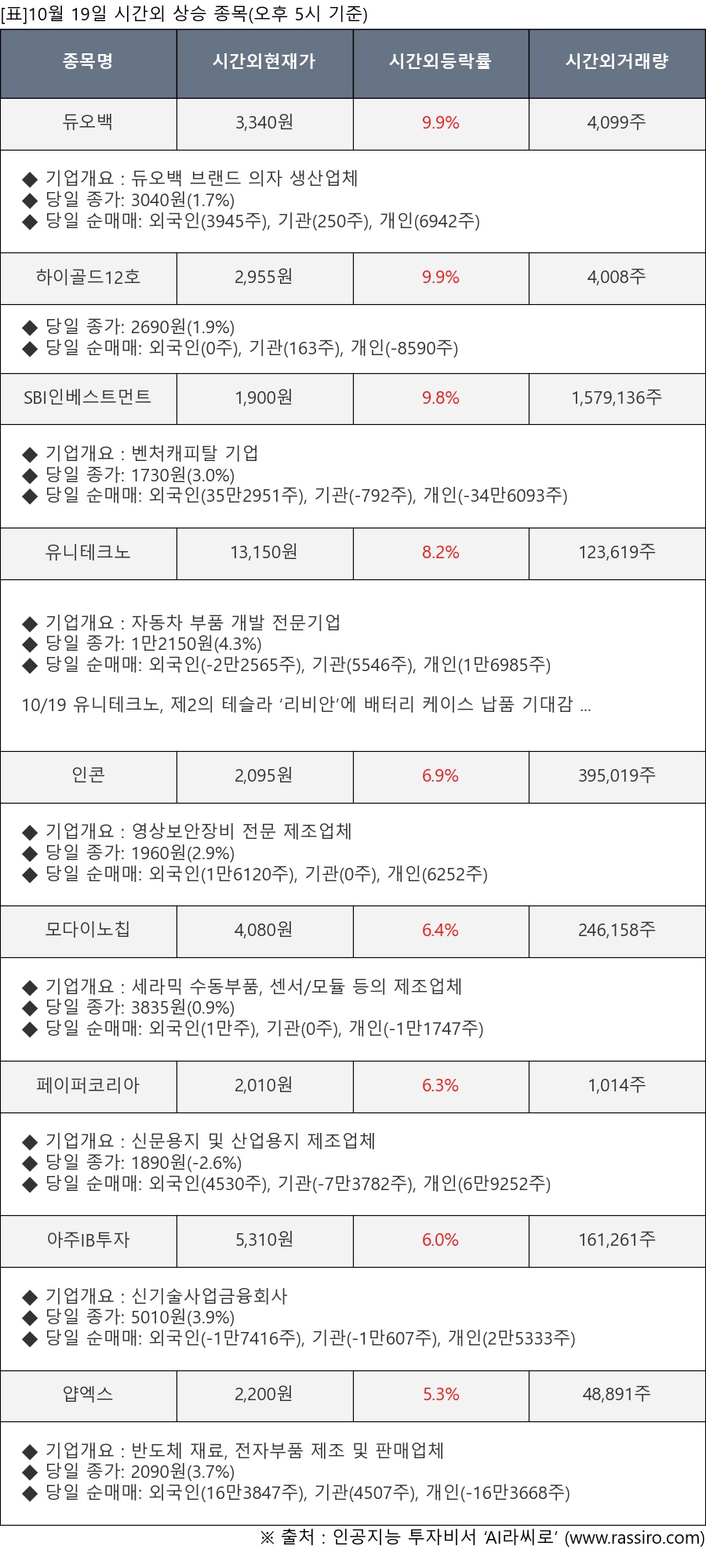 듀오백, 하이골드12호, SBI인베스트먼트, 유니테크노, 인콘, 모다이노칩, 페이퍼코리아, 아주IB투자, 얍엑스