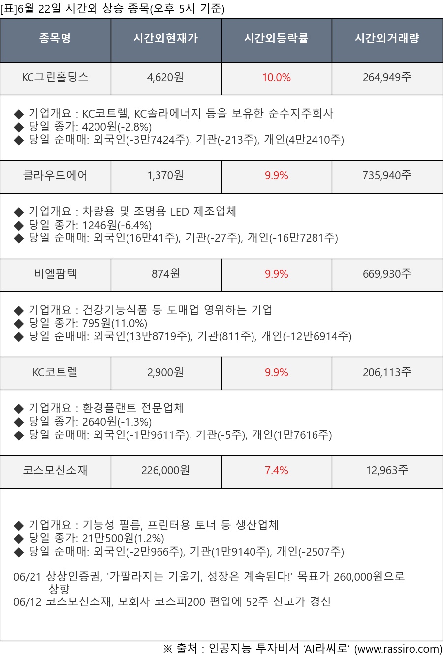 씽크풀 : [표]6월 22일 시간외거래 특징주(오후 5시 현재)