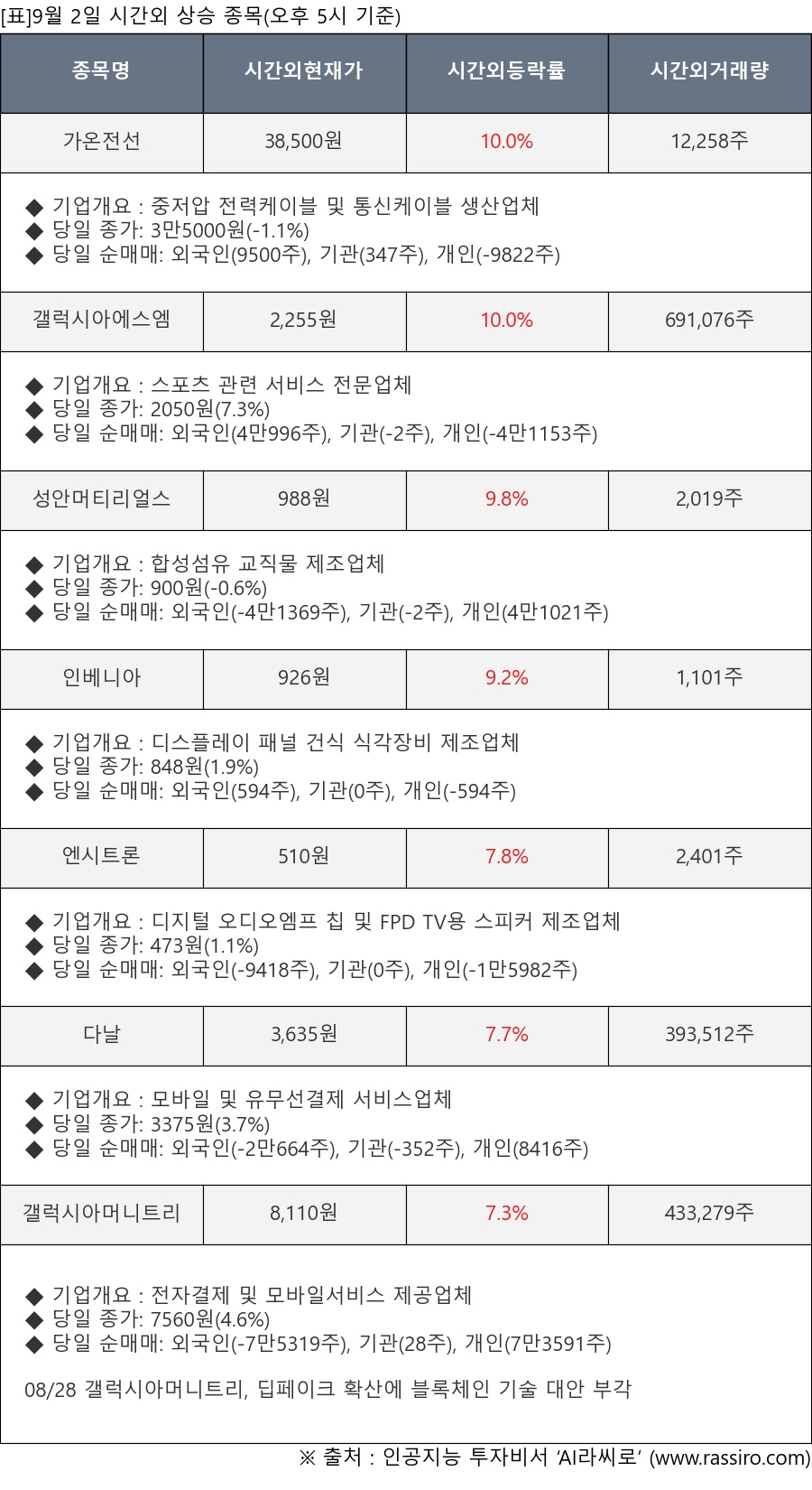 가온전선, 갤럭시아에스엠, 성안머티리얼스, 인베니아, 엔시트론, 다날, 갤럭시아머니트리