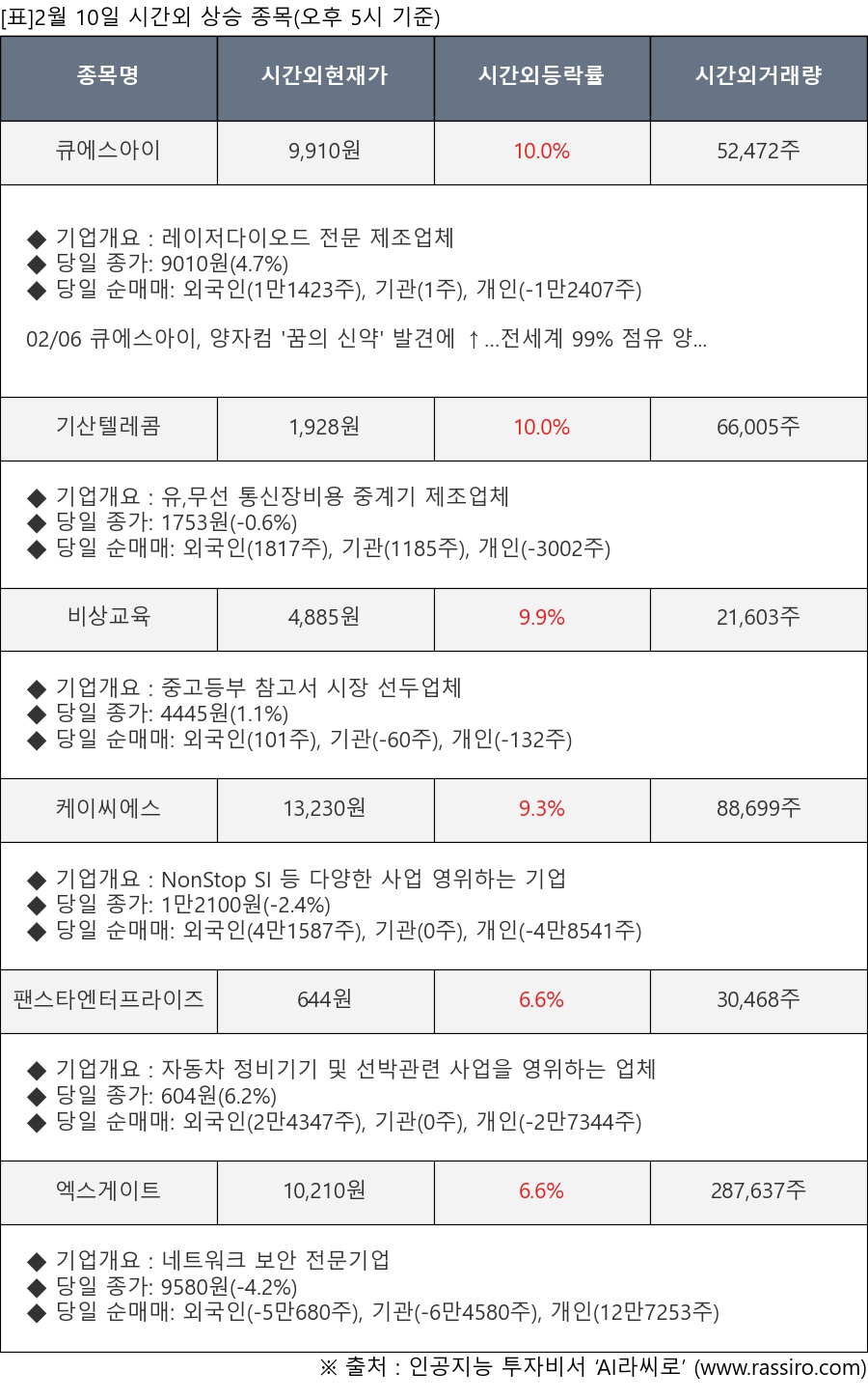 큐에스아이, 기산텔레콤, 비상교육, 케이씨에스, 팬스타엔터프라이즈, 엑스게이트