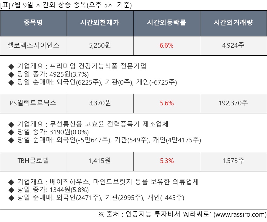 셀로맥스사이언스, PS일렉트로닉스, TBH글로벌