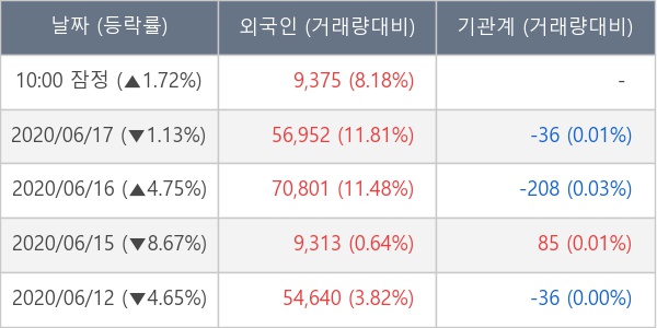 뉴스핌 - 장중수급포착 세우글로벌, 외국인 5일 연속 순매수 ...