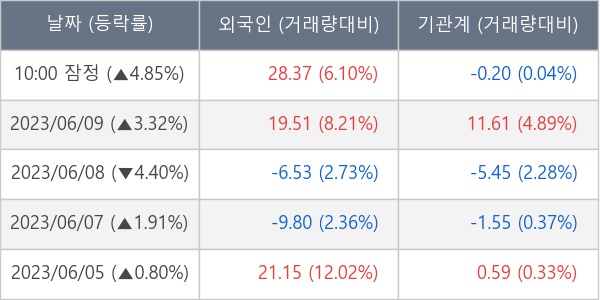 장중수급포착] 레이크머티리얼즈, 외국인 28.37만 주 대량 순매수... 주가 +4.85% - 뉴스핌