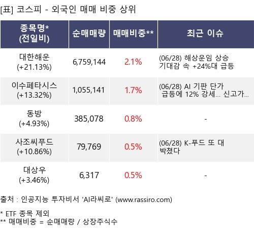 매매 비중 상위 10개항목